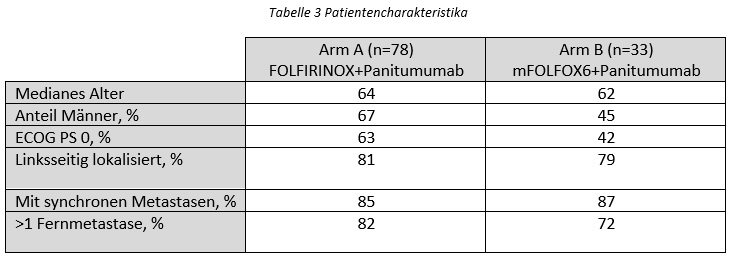 Sotorasib und Panitumumab beim ESMO 2023 table3